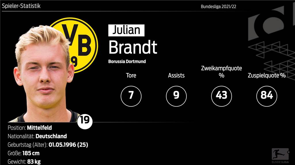Drittbester BVB-Scorer: Julian Brandt und der Kampf gegen die Zweifel Drittbester BVB-Scorer: Julian Brandt und der Kampf gegen die Zweifel