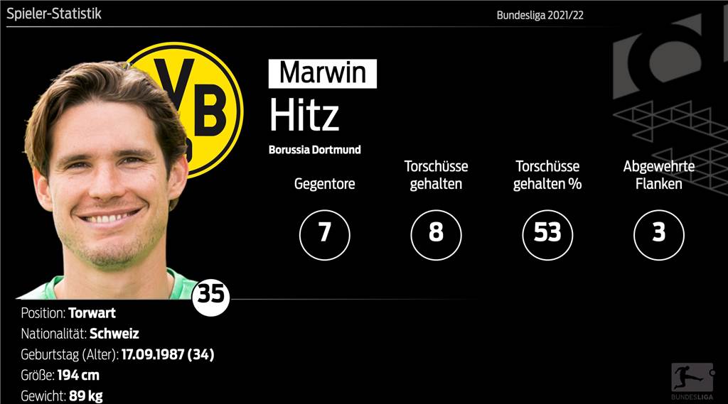 Vom Luxusproblem zur Baustelle? So würde der BVB auf den Hitz-Abgang reagieren Vom Luxusproblem zur Baustelle? So würde der BVB auf den Hitz-Abgang reagieren