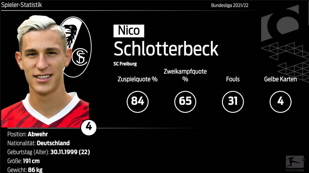Jetzt bestätigt: Der BVB schnappt sich Freiburgs Nico Schlotterbeck Jetzt bestätigt: Der BVB schnappt sich Freiburgs Nico Schlotterbeck
