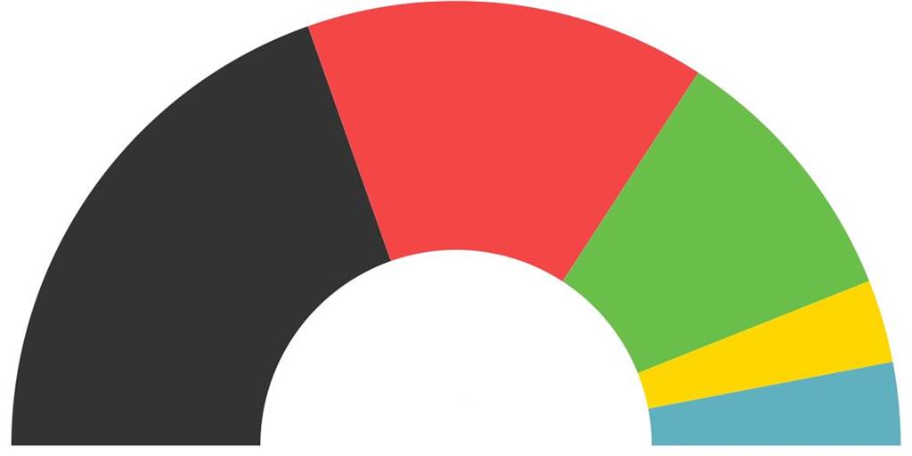 Ergebnisse der NRW-Landtagswahl in Grafiken: Wahlkreise, Direktmandate, Koalitionsrechner