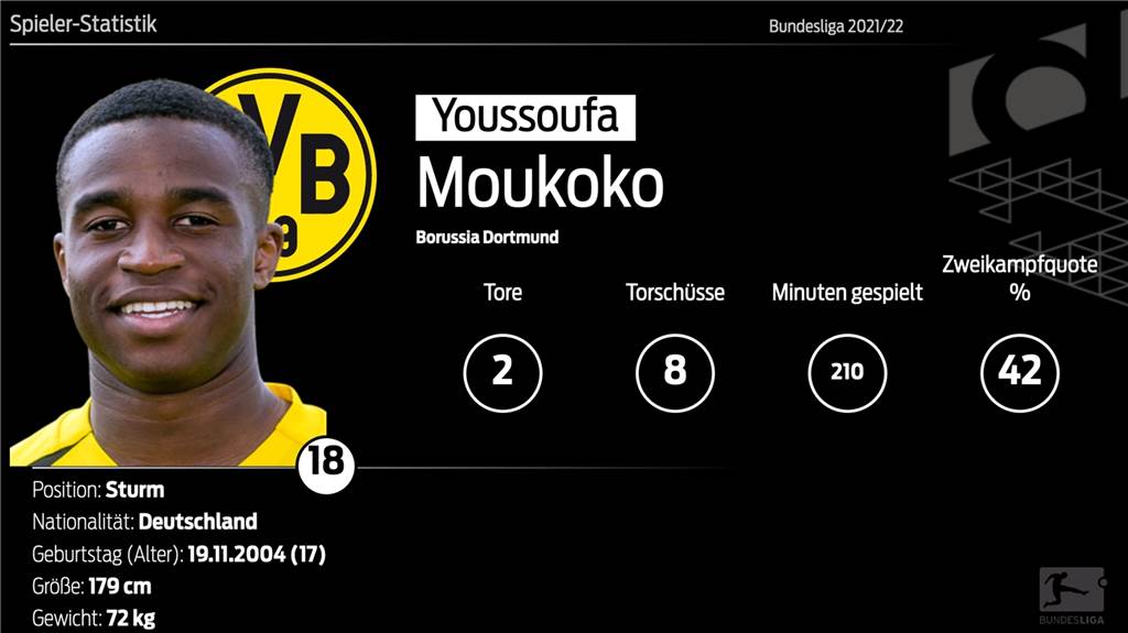 Verhandlungen stocken: Der BVB steckt bei der Personalie Moukoko in einer Zwickmühle Verhandlungen stocken: Der BVB steckt bei der Personalie Moukoko in einer Zwickmühle