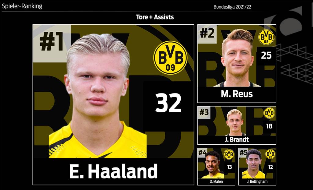 BVB-Spielerzeugnis: Julian Brandt und die ewige Suche nach der Konstanz BVB-Spielerzeugnis: Julian Brandt und die ewige Suche nach der Konstanz