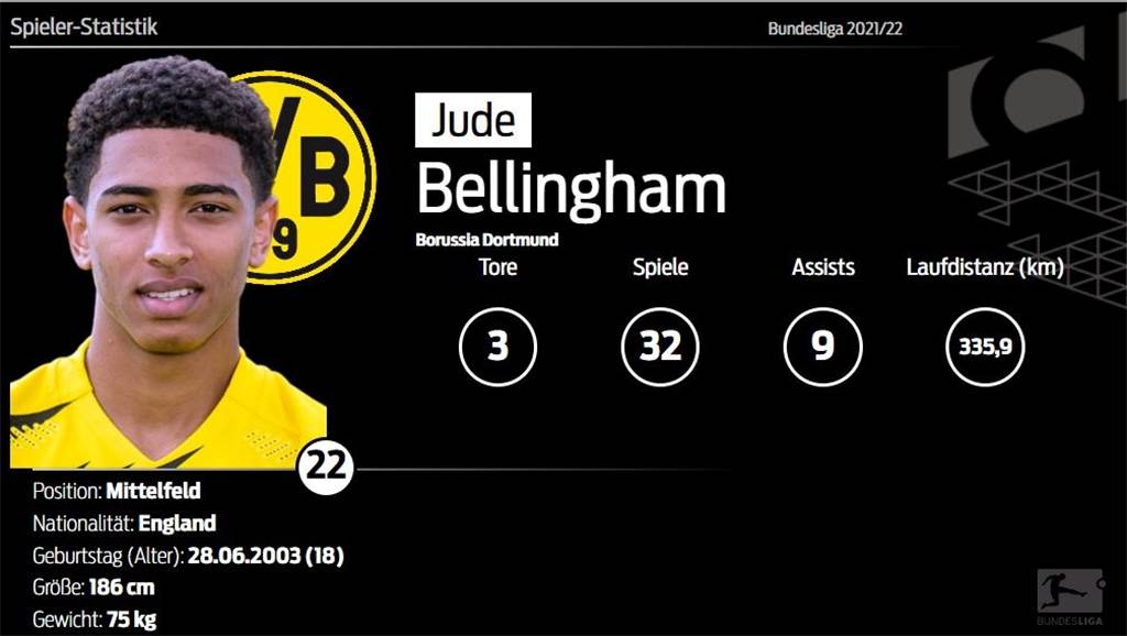 BVB-Spielerzeugnis: Jude Bellingham - Publikumsliebling und Chef im Mittelfeld BVB-Spielerzeugnis: Jude Bellingham - Publikumsliebling und Chef im Mittelfeld