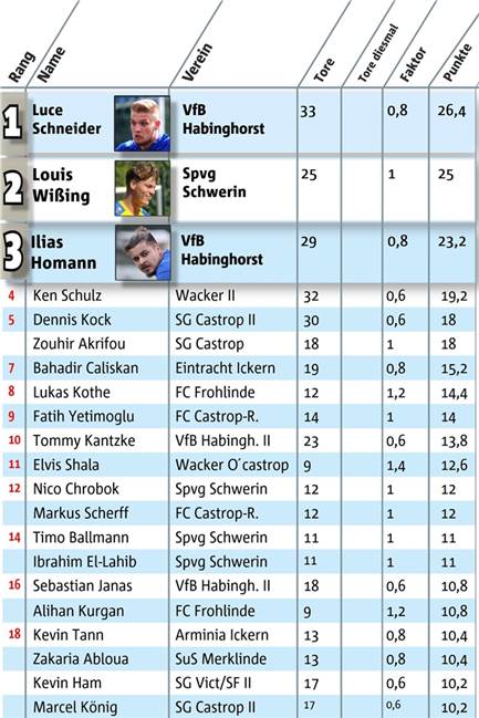 Castrop-Rauxeler Top-Torschützen stammen von der Spvg Schwerin und vom VfB Habinghorst Castrop-Rauxeler Top-Torschützen stammen von der Spvg Schwerin und vom VfB Habinghorst