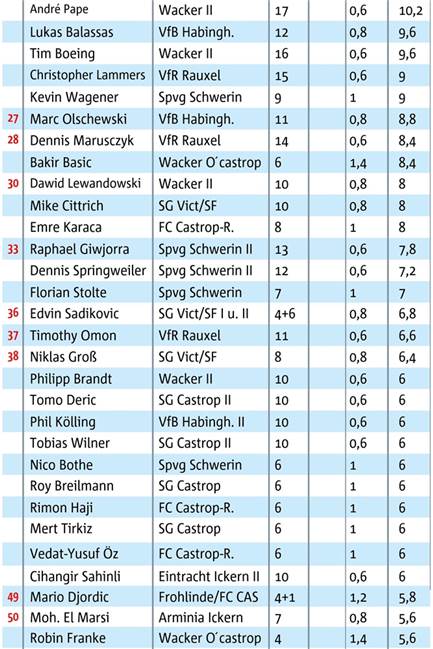 Castrop-Rauxeler Top-Torschützen stammen von der Spvg Schwerin und vom VfB Habinghorst Castrop-Rauxeler Top-Torschützen stammen von der Spvg Schwerin und vom VfB Habinghorst