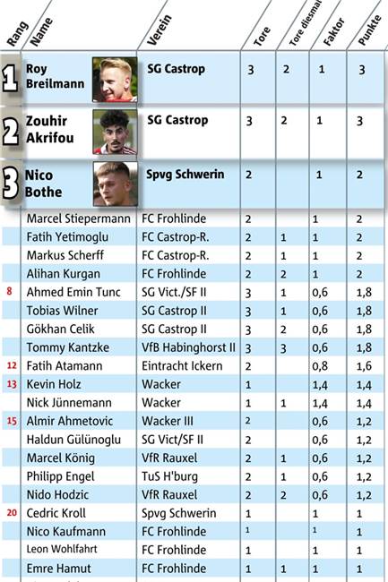 Torjägerliste: SG Castrop, Spvg Schwerin, FC Castrop-Rauxel und FC Frohlinde mischen oben mit Torjägerliste: SG Castrop, Spvg Schwerin, FC Castrop-Rauxel und FC Frohlinde mischen oben mit