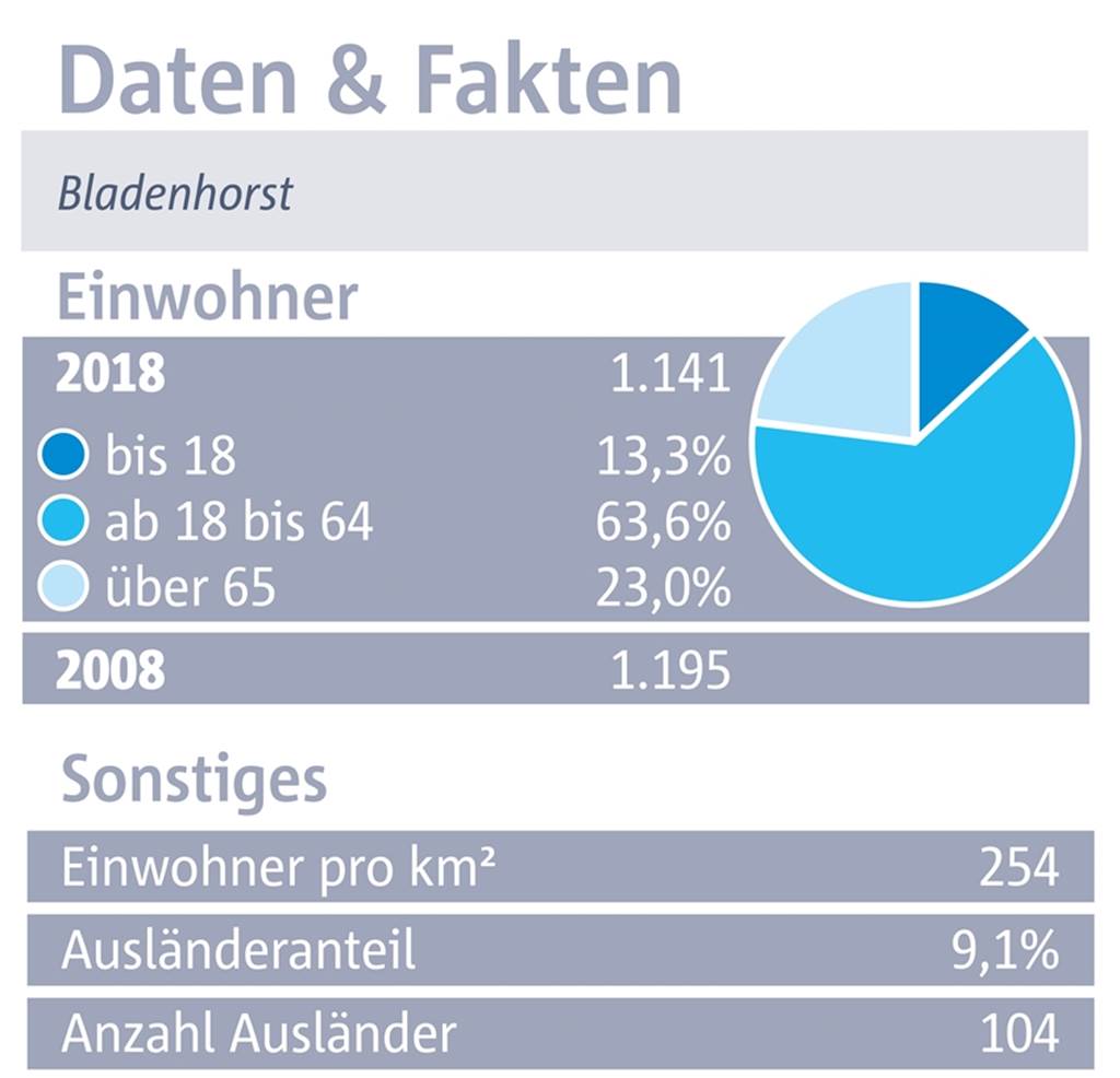 Bladenhorst: Viel Grün und Spitzen-Anbindung, aber der Bahnübergang nervt viele kolossal