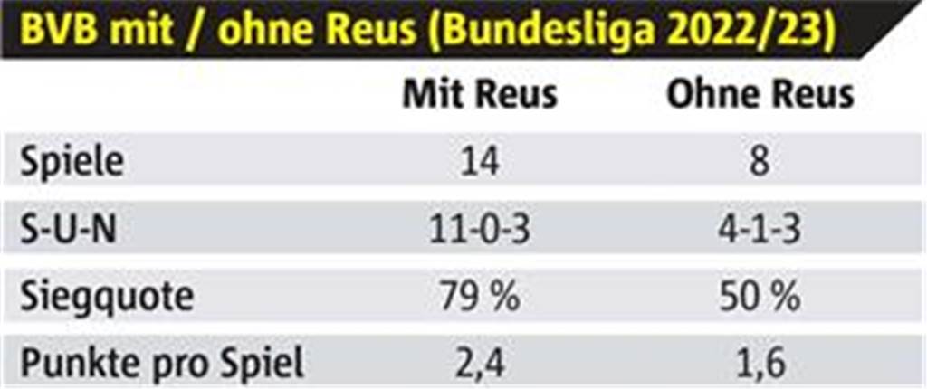 BVB-Kapitän Marco Reus und die Vertragsfrage: Große Datenanalyse zeigt eine klare Tendenz BVB-Kapitän Marco Reus und die Vertragsfrage: Große Datenanalyse zeigt eine klare Tendenz