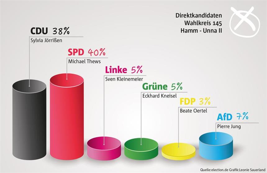 Prognose: Thews (SPD) knapp vor Jörrißen (CDU) Prognose: Thews (SPD) knapp vor Jörrißen (CDU)