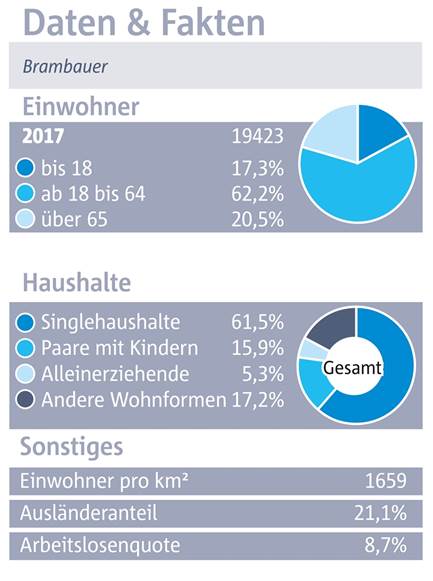Brambauer: Ein Stadtteil mit guter Verkehrsanbindung - aber zu viel Müll Brambauer in der Zusammenfassung