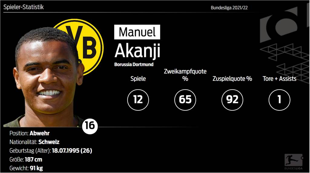 BVB-Innenverteidiger Manuel Akanji spielt seit Wochen auf einem konstant hohen Niveau.