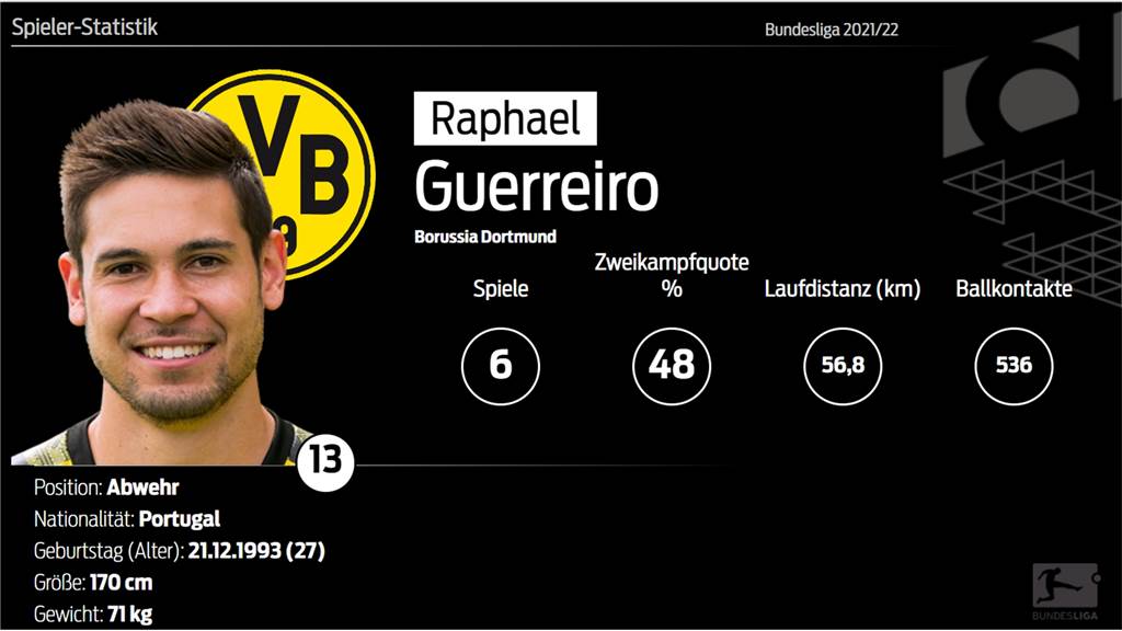 Wie Raphael Guerreiro dem BVB jetzt am meisten helfen kann BVB-Linksverteidiger Raphael Guerreiro hat in sechs Ligaspielen nur 48 Prozent seiner Zweikämpfe gewonnen.