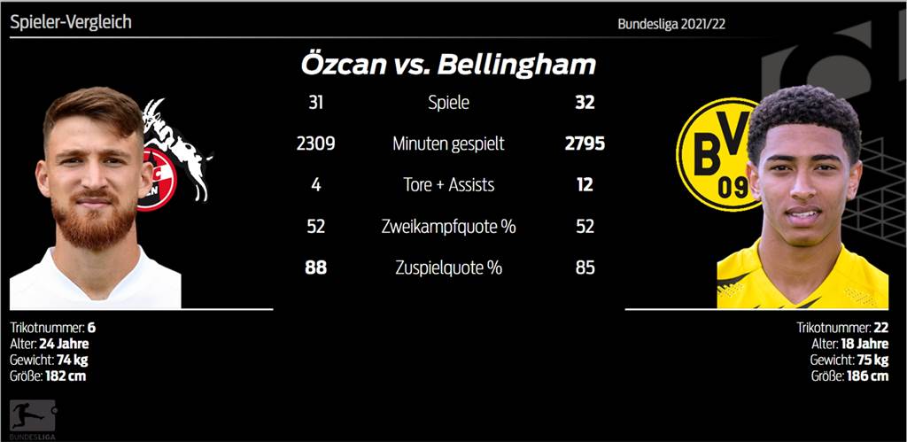 BVB-Neuzugang Salih Özcan und Jude Bellingham haben in der abgelaufenen Bundesliga-Saison 52 Prozent ihrer Zweikämpfe gewonnnen.