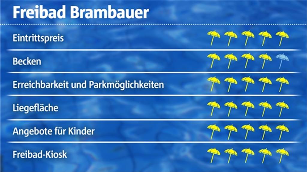 Freibad-Check: Freibad Brambauer - kleines Familienbad am Rande der Stadt Das Becken bekommt einen Punkt Abzug und mit den öffentlichen Verkehrsmitteln ist das Bad nicht so gut zu erreichen. Ansonsten: volle Punktzahl.