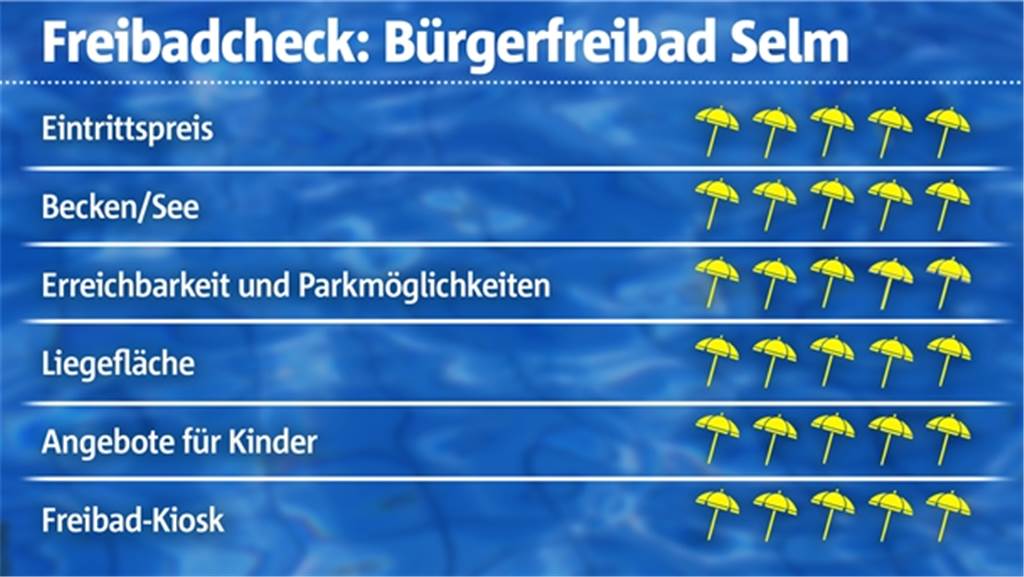 Freibad-Check: Bürgerfreibad Selm ist Lieblings-Freibad und Geheimtipp Das Bürgerfreibad Selm bekommt in allen Kategorien fünf Sonnenschirme, also die volle Punktzahl.