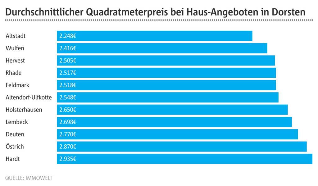 Immobilienportal zeigt, welche Stadtteile bei Hauskäufern begehrt sind Das Diagramm zeigt die Durchschnitts-Quadratmeterpreise bei Hausangeboten auf Immowelt für die Stadtteile in Dorsten.