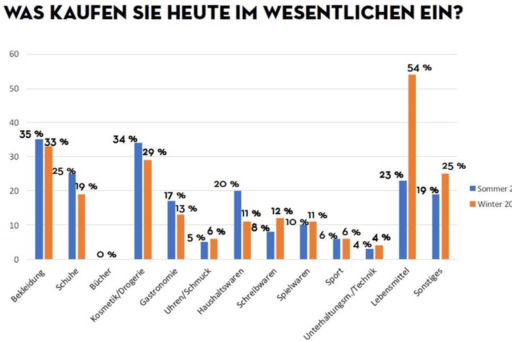 Neue Zahlen: Mercaden steigen in der Gunst der Kunden deutlich Mercaden Dorsten