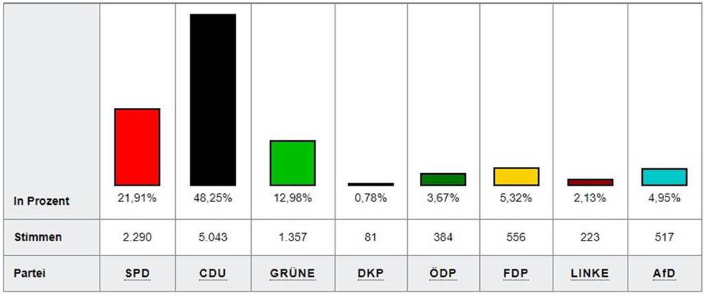 CDU und SPD verlieren beide einen Sitz in der Bezirksvertretung Das Ergebnis der Wahl zur Bezirksvertretung Kirchhellen