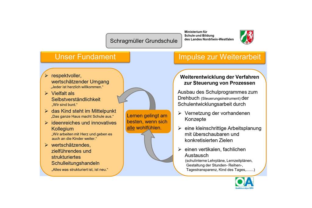 Diese Grundschule nervt schon lange ihr schlechter Ruf, jetzt hagelt es Lob von ganz oben Das ist die Kurzfassung des Qualitätsberichts der Schragmüller-Grundschule. Insgesamt lagen der Beurteilung 79 Bewertungskriterien zu Grunde.