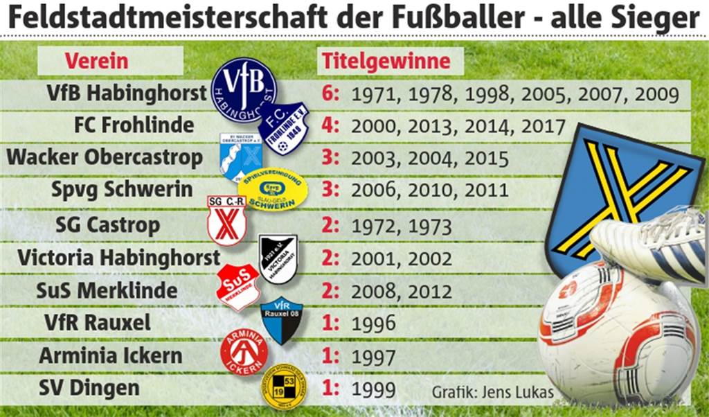 Sticht der Geheimfavorit die Landesligisten im Titelkampf aus? Das sind alle Sieger der Castrop-Rauxeler Feld-Stadtmeisterschaft. Der FC Frohlinde hat den Rückstand auf den Rekordsieger VfB Habinghorst in den vergangenen Jahren deutlich verringert.