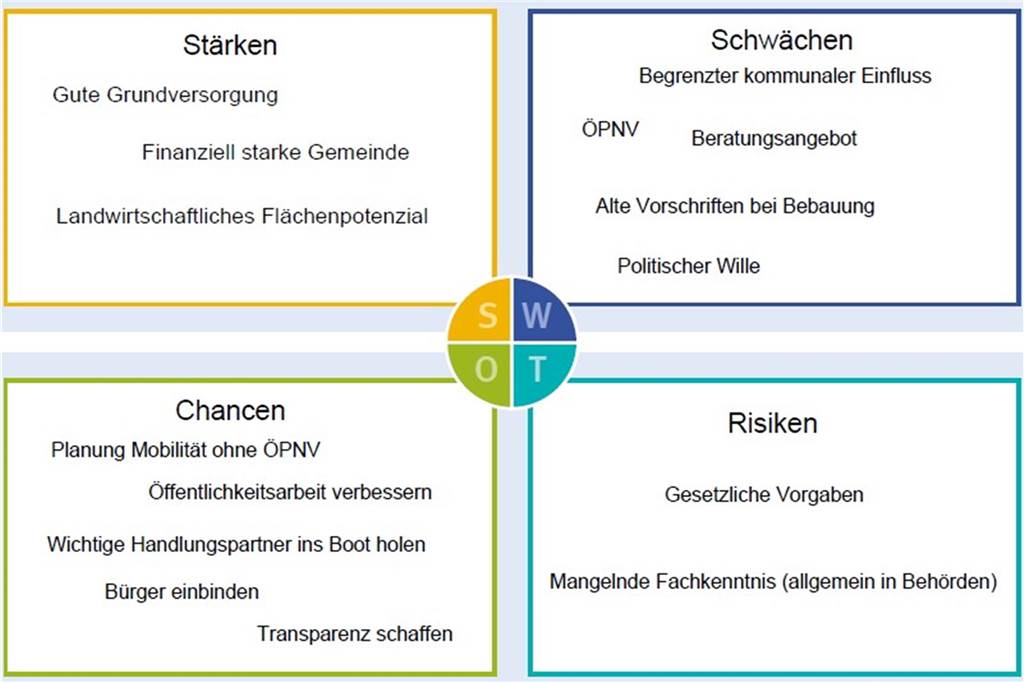 Klimaschutzkonzept in Raesfeld: Das ist der Stand Das sind die Ergebnisse der Swot-Analyse, die Philipp Mihjalovic im Bau- und Umweltausschuss in Raesfeld vorstellte.