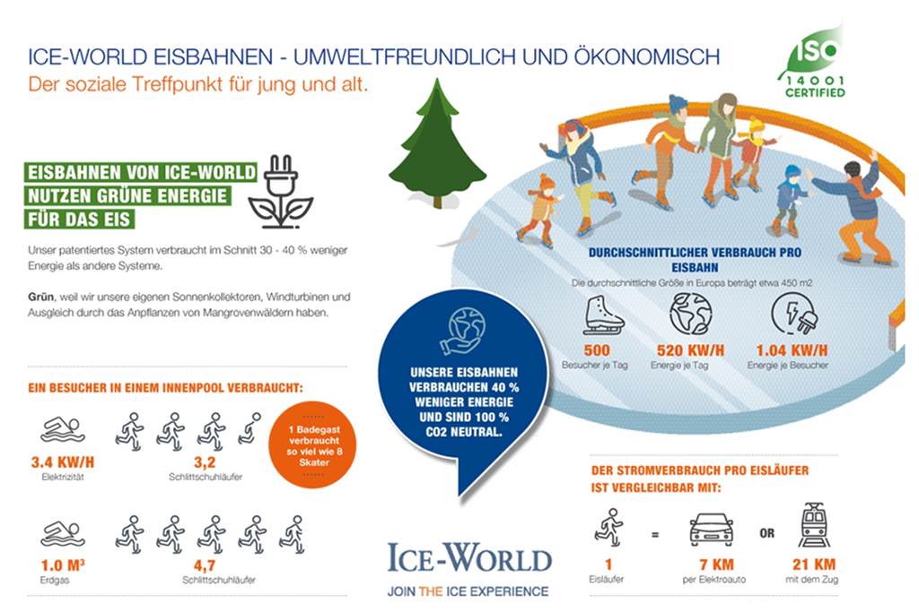 Energiekrise und Eissporthalle im Sommer: „Wir sparen, wo wir können“ Das Unternehmen Ice-World hat den durchschnittlichen Energieverbrauch seiner Eisbahnen ermittelt und mit anderen Sport- und Freizeitanlagen verglichen.
