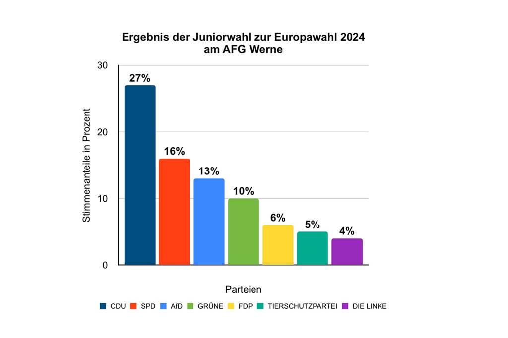 Auch bei Junior-Europawahl liegt AfD auf Rang drei: „Müssen das analysieren“ Das Wahlergebnis des AFG Werne.