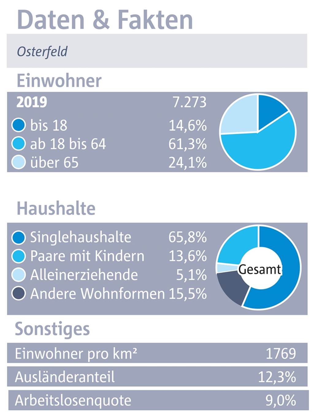 Daten, Fakten zum Stadtteil Osterfeld.