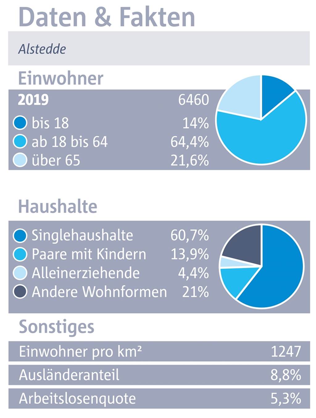 Alstedde: Eigentlich alles super - nur für Kinder und Jugendliche gibt es wenig Angebote Daten und Fakten zu Alstedde.