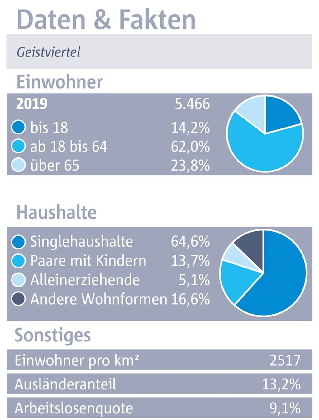 Geistviertel: Nicht alles ist vor Ort - aber das meiste ist schnell zu erreichen Daten und Fakten zum Geistviertel.