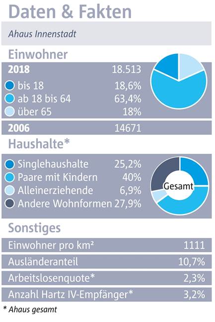 Ahaus: Wo das Radfahren mitunter nervt, aber die ärztliche Versorgung gut ist Daten und Fakten zum Ortsteil-Check in der Ahauser Kernstadt.