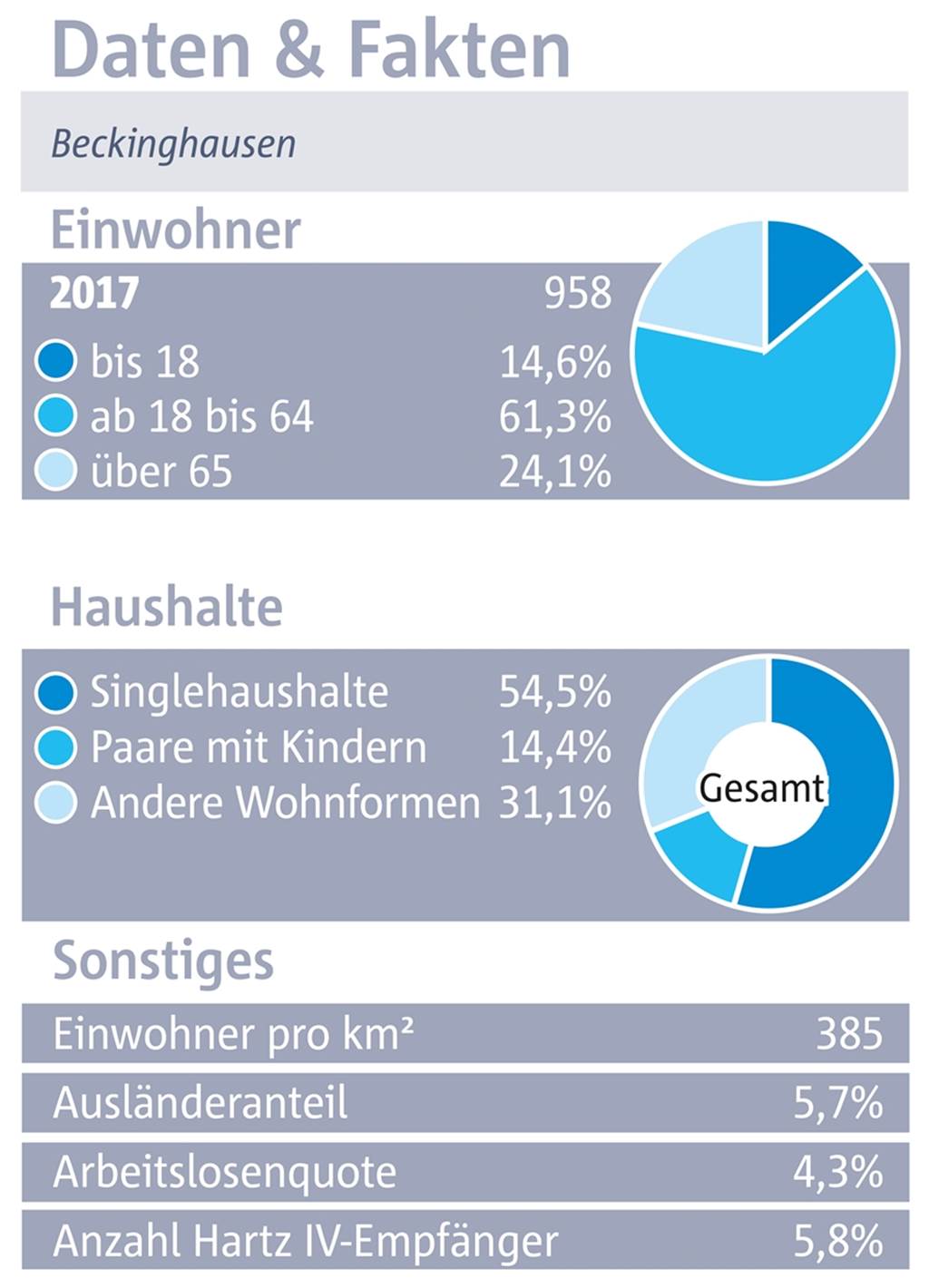 Daten und Fakten zum Stadtteil Beckinghausen.