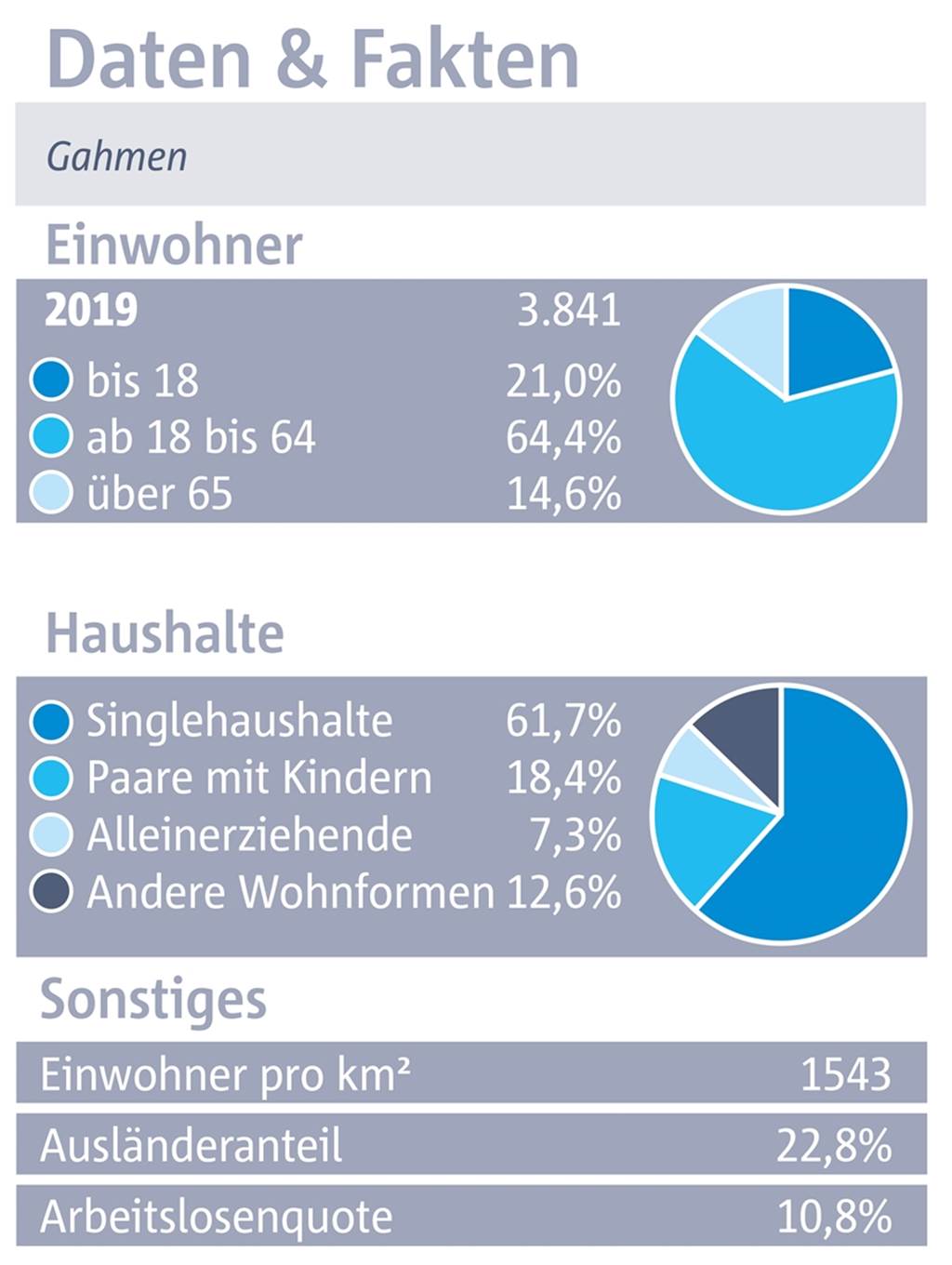 Gahmen: Einziger Ortsteil mit Angeboten für Jugendliche, aber ohne Nahversorgung Daten und Fakten zum Stadtteil Gahmen.
