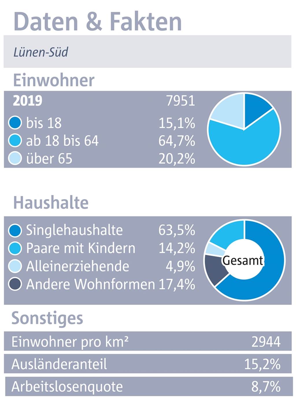Lünen-Süd: Ein Stadtteil mit guter Nahversorgung und wenig Gastronomie Daten und Fakten zum Stadtteil Lünen-Süd.