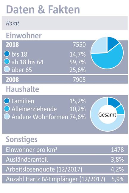 Hardt: Grün, zentral und fahrradfreundlich, aber das Wohnen ist teuer Daten und Fakten zur Hardt