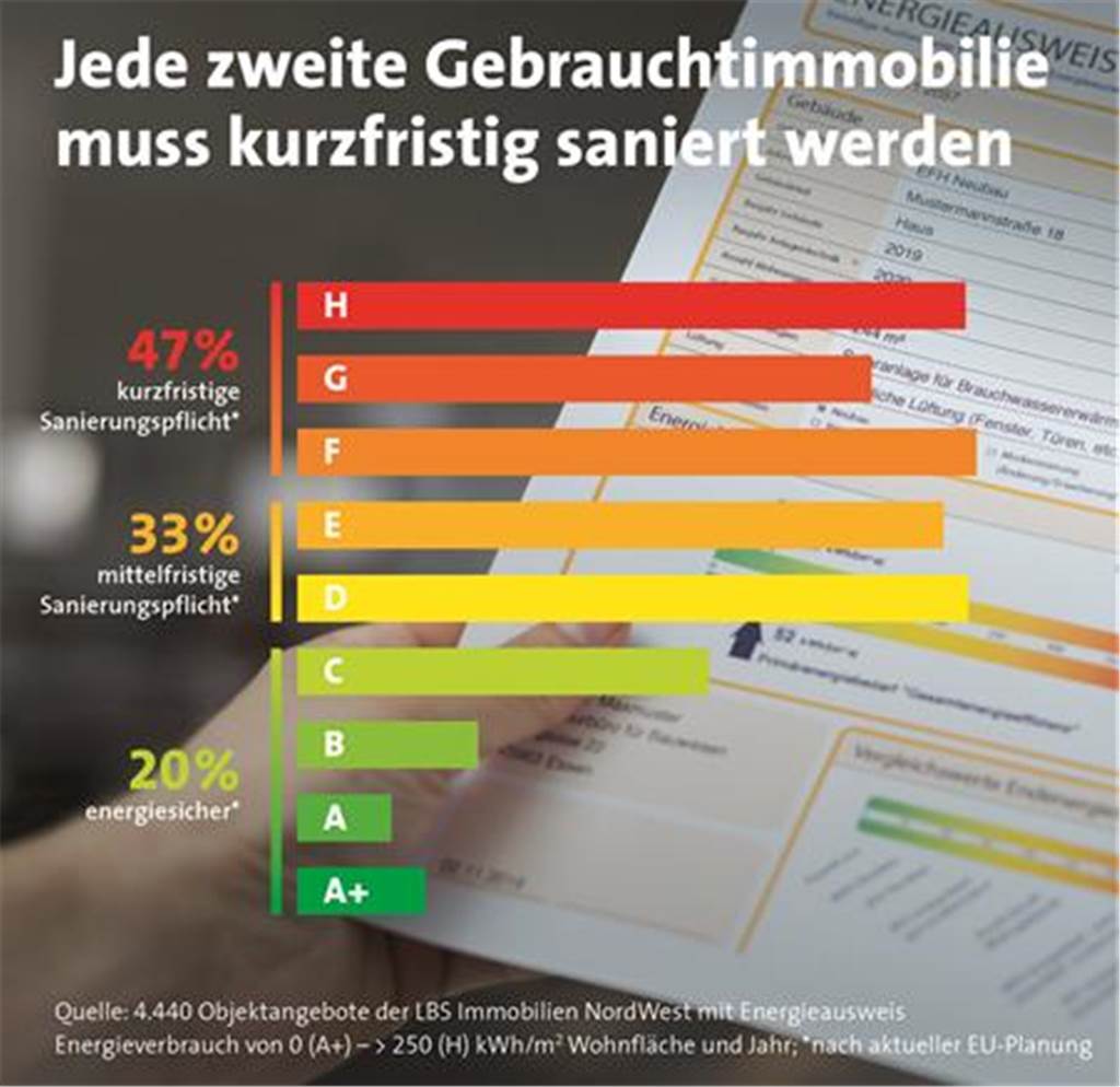 Eigenheimpreise sinken um 8 Prozent – Haus kostet im Mittel 485.000 Euro Infografik über den Sanierungsbedarf.