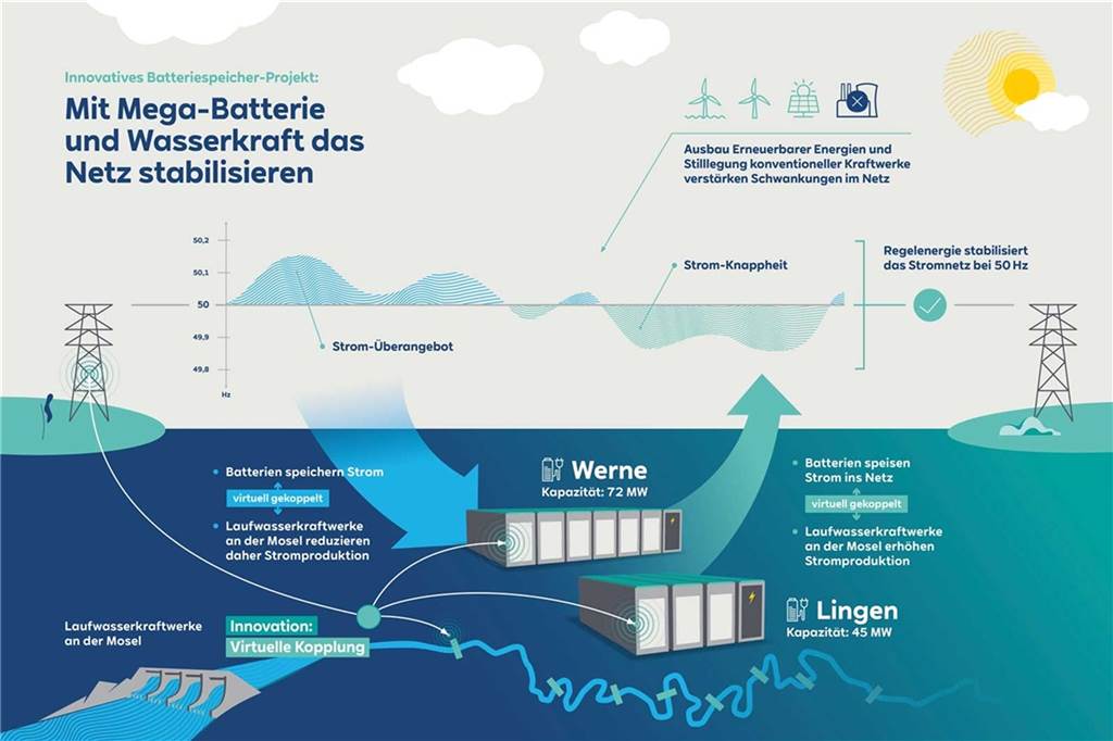 Mega-Batteriespeicher am Gersteinwerk Werne: Arbeiten haben begonnen Der Batteriespeicher soll der Energiesicherheit in der Zukunft dienen.