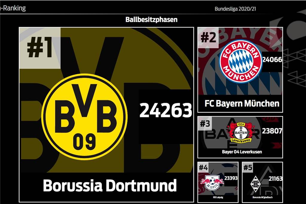 Borussia Dortmund unter Edin Terzic: Das läuft alles besser beim BVB Der BVB hat die meisten Ballbesitzphasen der Liga.