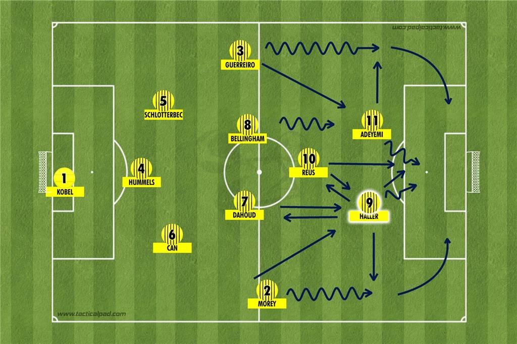 Flexibel dank Haller: Der BVB kann von seinem neuen Mittelstürmer doppelt profitieren Der BVB hat offensivstarke Außenverteidiger im Kader, aber nur einen Flügelstürmer. Das kann man sich zunutze machen im 3-4-1-2 oder 3-4-2-1.