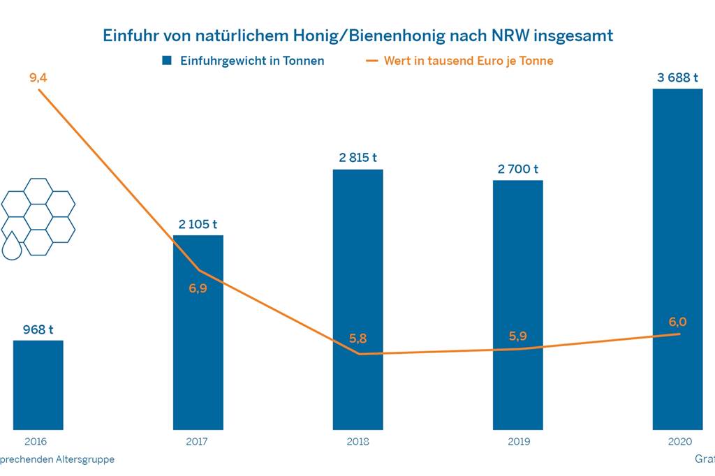 Honig-Import in NRW fast vervierfacht - Legdener Imker weiß warum Der Honigimport in NRW hat sich fast vervierfacht in den vergangenen fünf Jahren.