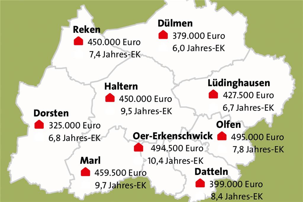 Häuser aus zweiter Hand werden in Haltern weit über Wert angeboten Der Immobilienpreisspiegel zeigt, dass Haltern im Umkreis nicht einmal an der Spitze liegt mit den Preisen für Altimmobilien.