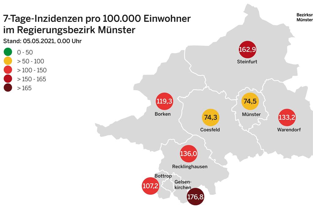 Der Kreis Borken hat derzeit einen Inzidenzwert von unter 120. Die Kreise Münster und Coesfeld liegen beide unter 80.