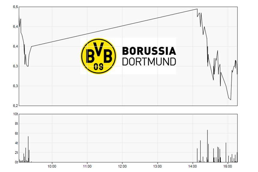 Coronavirus kann sich auch auf BVB-Aktie auswirken: Keine Dividende? Der Kurs der BVB-Aktie am 14. April.