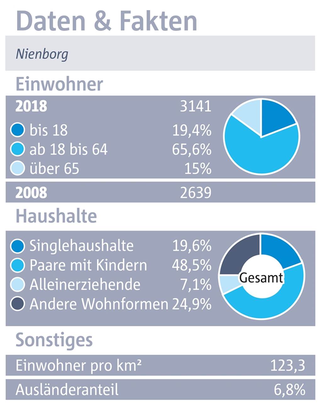 Nienborg: Radeln im Grünen sorgt für Lebensqualität Der Ortsteil Nienborg in Zahlen und Fakten