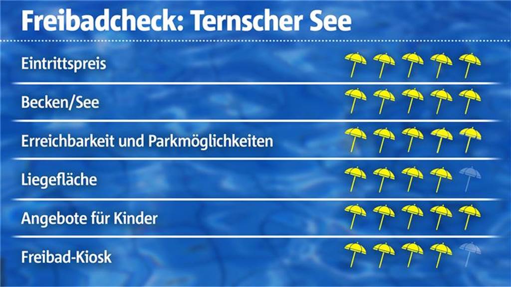 Freibad-Check: Besucher bewerten Ternscher See in Selm als besten im Umkreis Der Ternscher See bekommt ziemlich viele Schirme.
