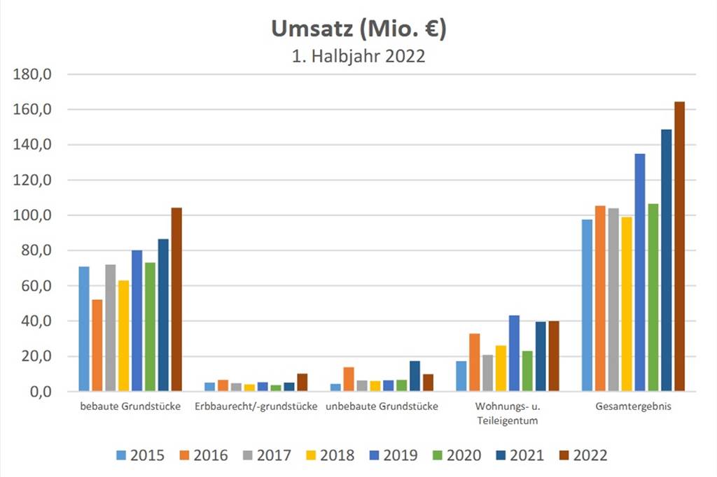 Achim Petri: „Die Immobilienpreise haben 2021 einen Spitzenwert erreicht“ Die Grafik zeigt den Umsatz der letzten Halbjahre von 2015 bis 2022.