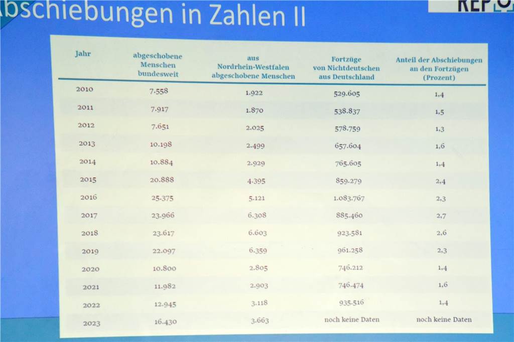 Abschiebungspraxis NRW: Vortrag löst kritische Debatten aus Abschiebungszahlen