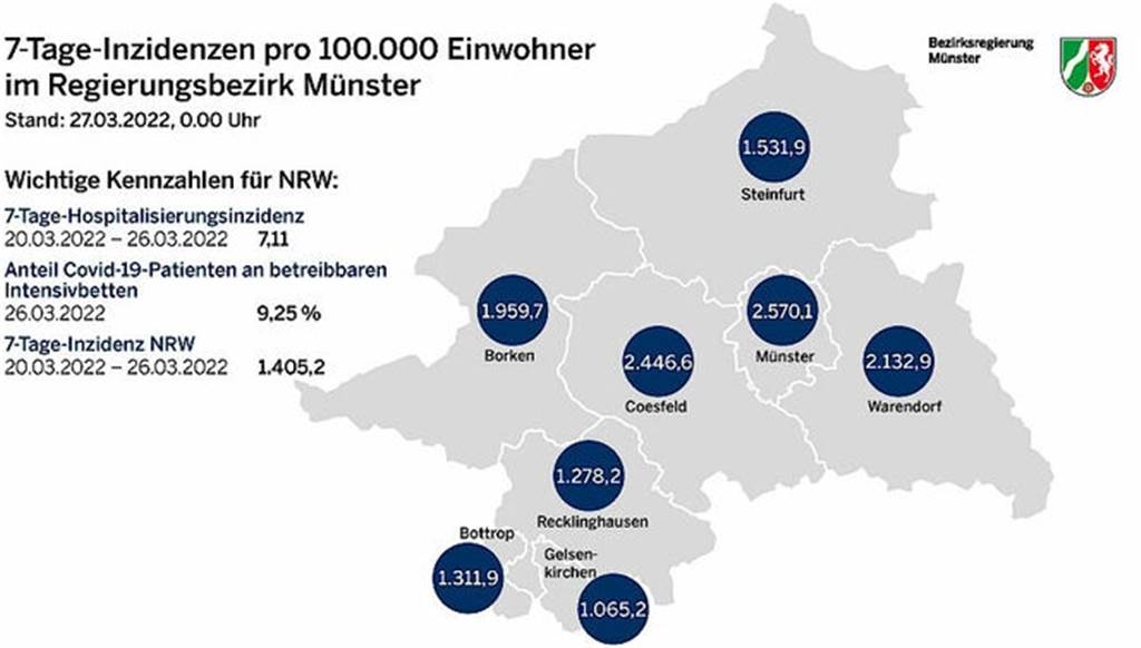 Die 7-Tage-Inzidenzen vom Sonntag (27. März) im Regierungsbezirk Münster