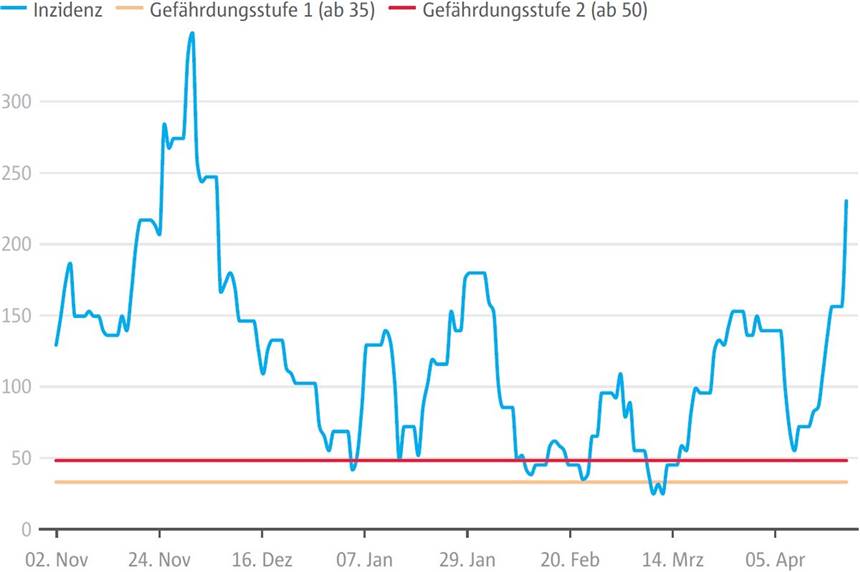Inzidenz bei 231,04: 1 Todesfall, 25 Neuinfektionen, 11 B.1.1.7-Fälle Die 7-Tages-Inzidenz in Werne ist am Montag (19. April) so hoch wie zuletzt am 6. Dezember 2020.
