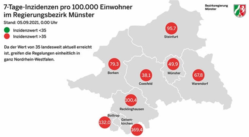 Corona-Liveblog: Inzidenzwert im Kreis Borken jetzt wieder unter 80 Die aktuellen 7-Tage-Inzidenzen im Regierungsbezirk Münster